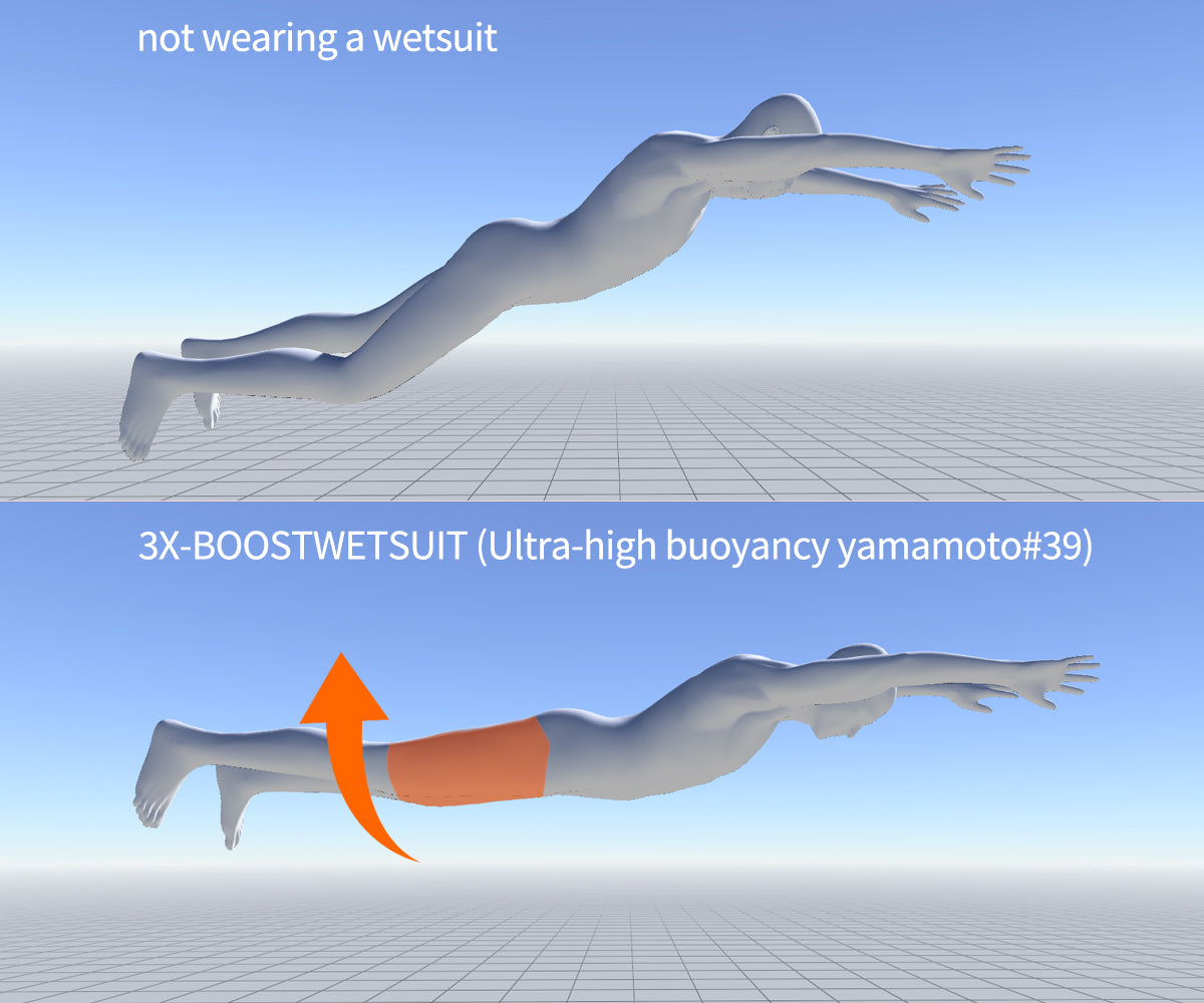 他社比2倍の浮力を実現した3X-SPORTSの高浮力パネル。太ももの沈み込みを防ぐBOOST機能